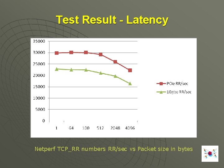 Test Result - Latency Netperf TCP_RR numbers RR/sec vs Packet size in bytes 