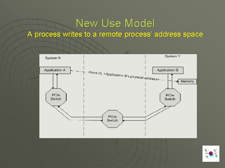New Use Model A process writes to a remote process’ address space 