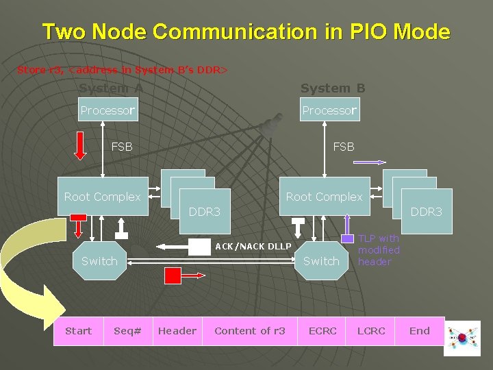 Two Node Communication in PIO Mode Store r 3, <address in System B’s DDR>