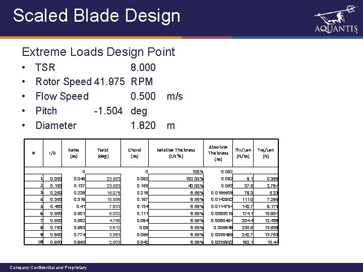 Scaled Blade Design Extreme Loads Design Point • • • TSR Rotor Speed 41.