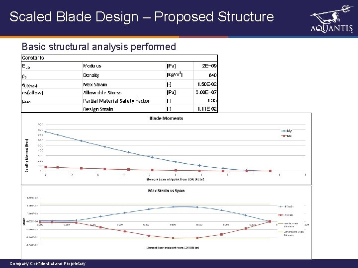 Scaled Blade Design – Proposed Structure Basic structural analysis performed Company Confidential and Proprietary