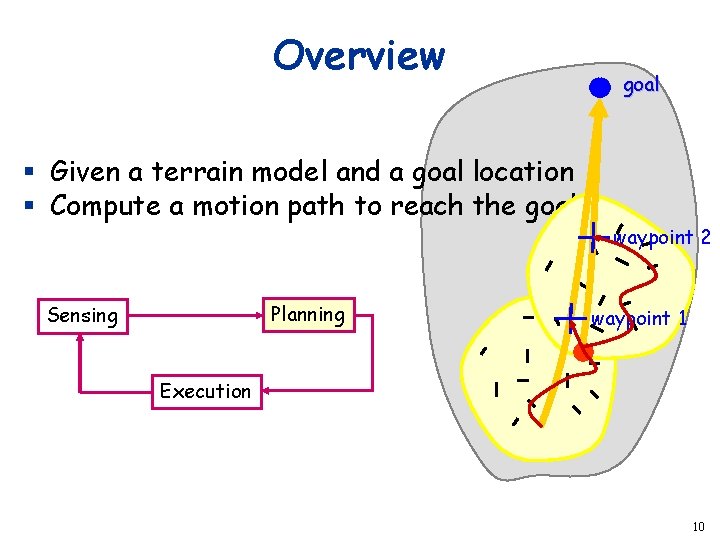 Overview § Given a terrain model and a goal location § Compute a motion
