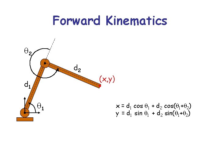 Forward Kinematics q 2 d 1 q 1 (x, y) x = d 1
