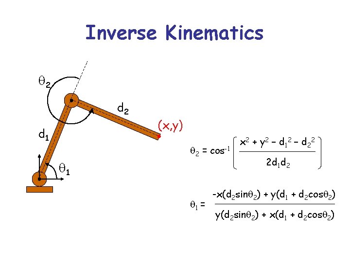 Inverse Kinematics q 2 d 1 (x, y) q 2 = cos-1 q 1