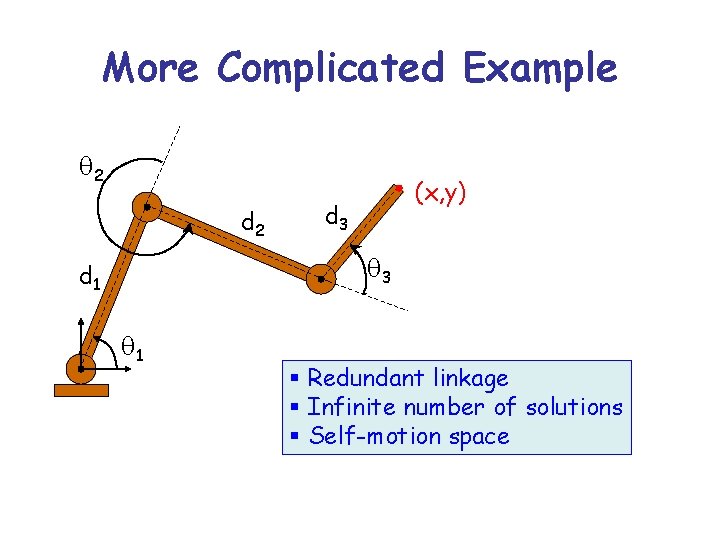 More Complicated Example q 2 d 2 (x, y) d 3 q 3 d