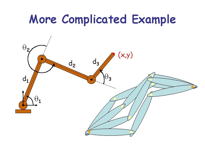 More Complicated Example q 2 d 2 (x, y) d 3 q 3 d