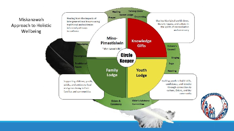 Miskanawah Approach to Holistic Wellbeing 