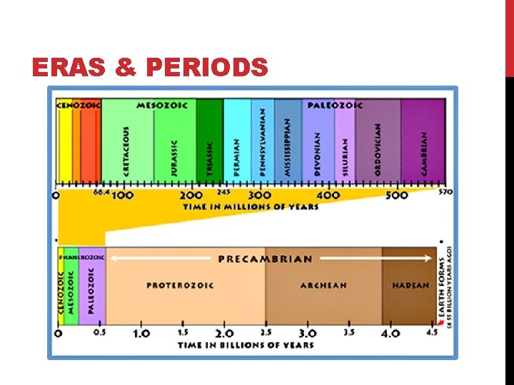 ERAS & PERIODS ERAS & PERIODS