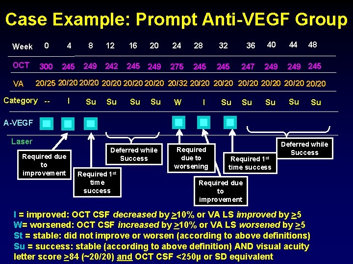 Case Example: Prompt Anti-VEGF Group Week 0 4 8 12 16 20 24 28