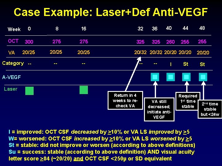 Case Example: Laser+Def Anti-VEGF Week 0 8 16 32 36 40 OCT 300 275