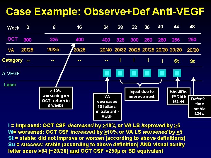 Case Example: Observe+Def Anti-VEGF Week 0 8 16 24 28 32 36 40 OCT