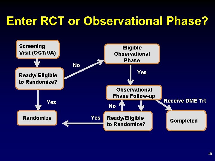 Enter RCT or Observational Phase? Screening Visit (OCT/VA) Eligible Observational Phase No Yes Ready/