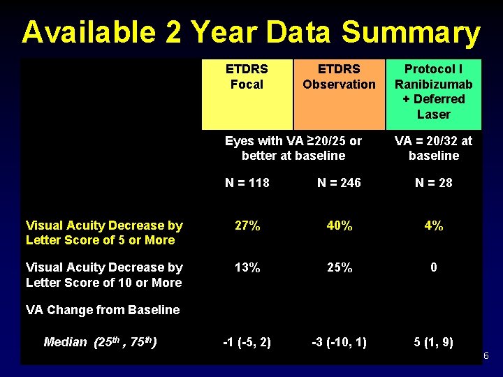 Available 2 Year Data Summary ETDRS Focal ETDRS Observation Eyes with VA ≥ 20/25