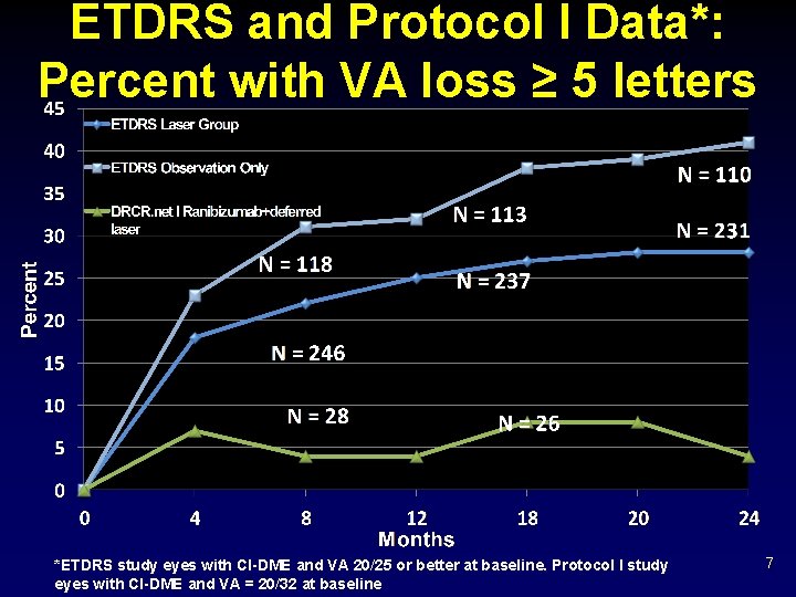 ETDRS and Protocol I Data*: Percent with VA loss ≥ 5 letters *ETDRS study