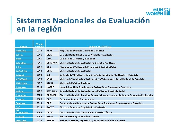 Sistemas Nacionales de Evaluación en la región Países Año de creación Nombre del SISTEMA