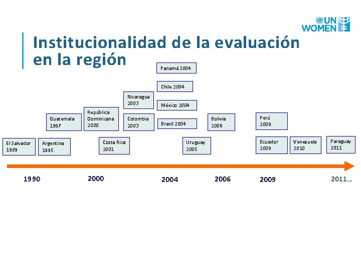 Institucionalidad de la evaluación en la región Panamá 2004 Chile 2004 Guatemala 1997 El