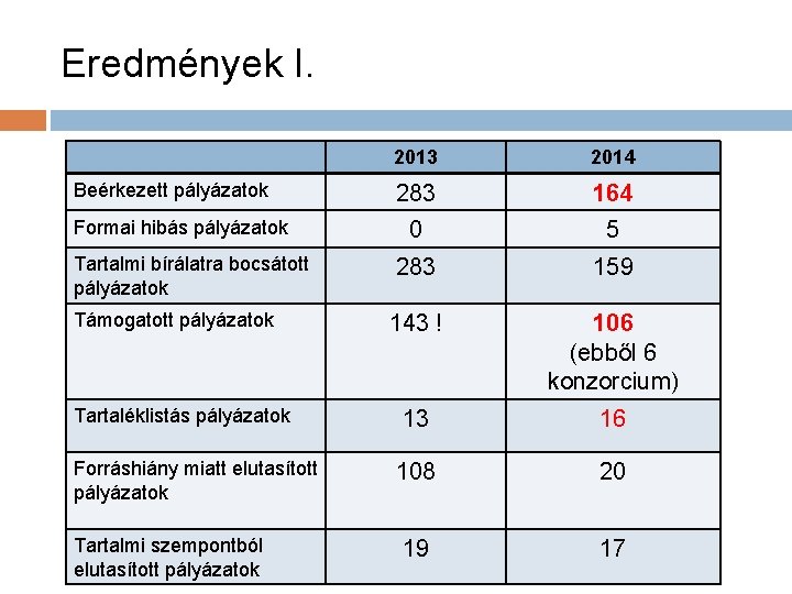 Eredmények I. Beérkezett pályázatok Formai hibás pályázatok Tartalmi bírálatra bocsátott pályázatok Támogatott pályázatok Tartaléklistás