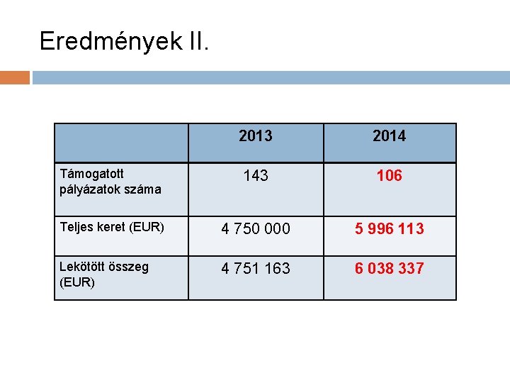 Eredmények II. 2013 2014 Támogatott pályázatok száma 143 106 Teljes keret (EUR) 4 750