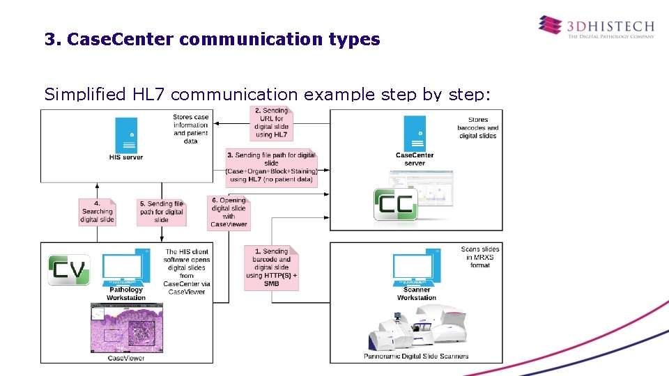 3. Case. Center communication types Simplified HL 7 communication example step by step: 