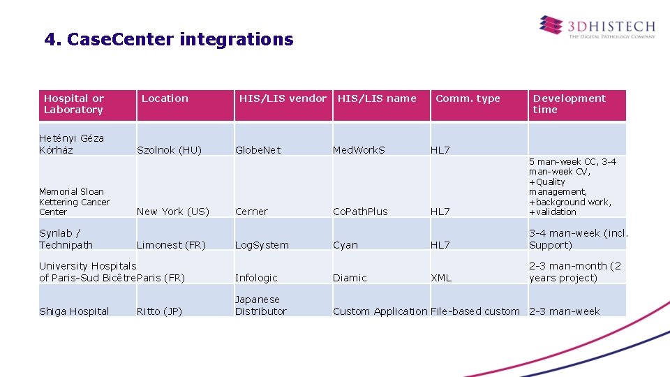 4. Case. Center integrations Hospital or Laboratory Hetényi Géza Kórház Memorial Sloan Kettering Cancer