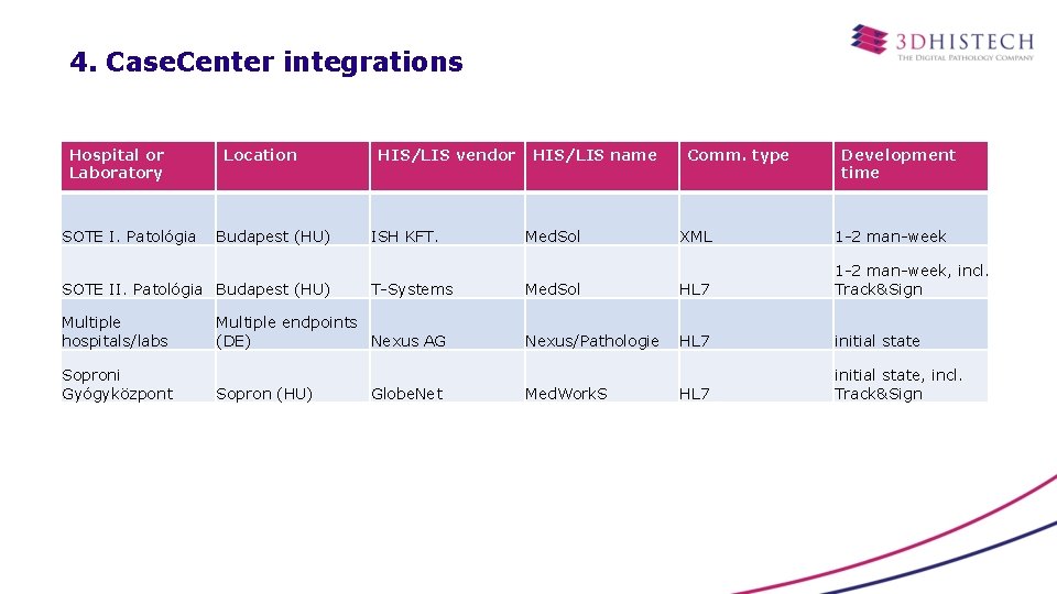 4. Case. Center integrations Hospital or Laboratory SOTE I. Patológia Location Budapest (HU) SOTE