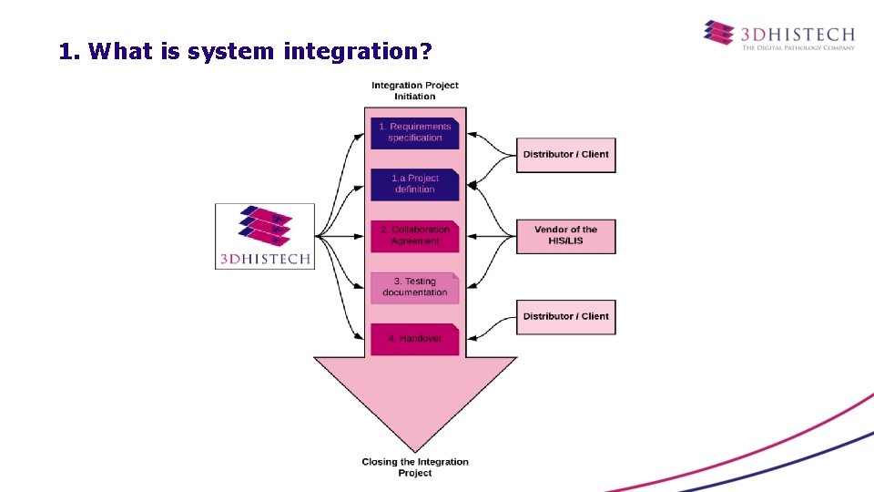 1. What is system integration? 