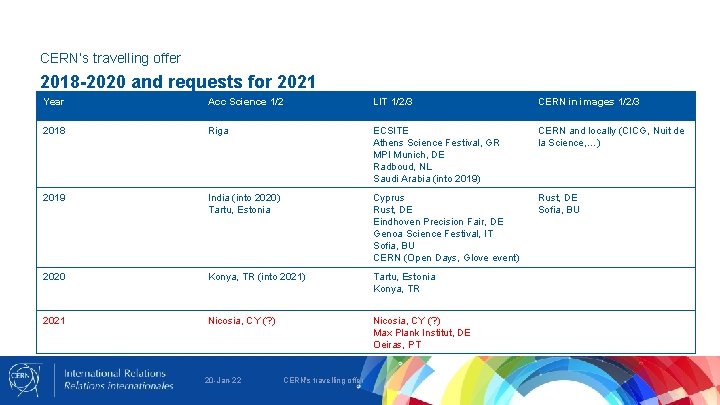 CERN’s travelling offer 2018 -2020 and requests for 2021 Year Acc Science 1/2 LIT