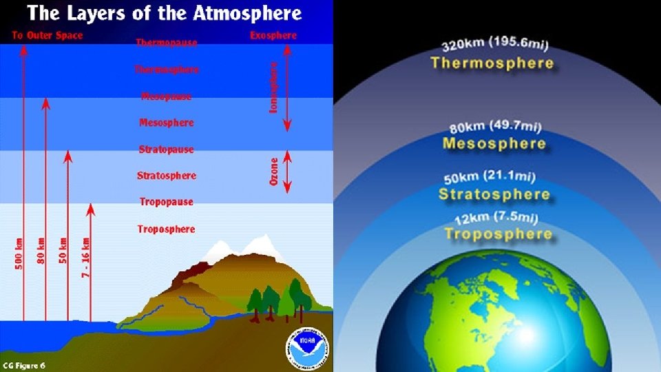 Section 11. 1 Atmospheric Basics 