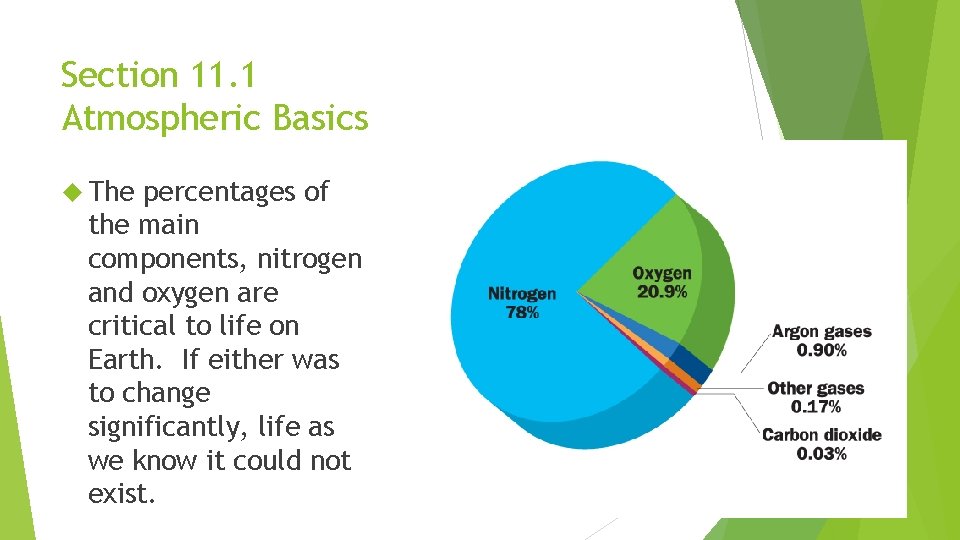 Section 11. 1 Atmospheric Basics The percentages of the main components, nitrogen and oxygen