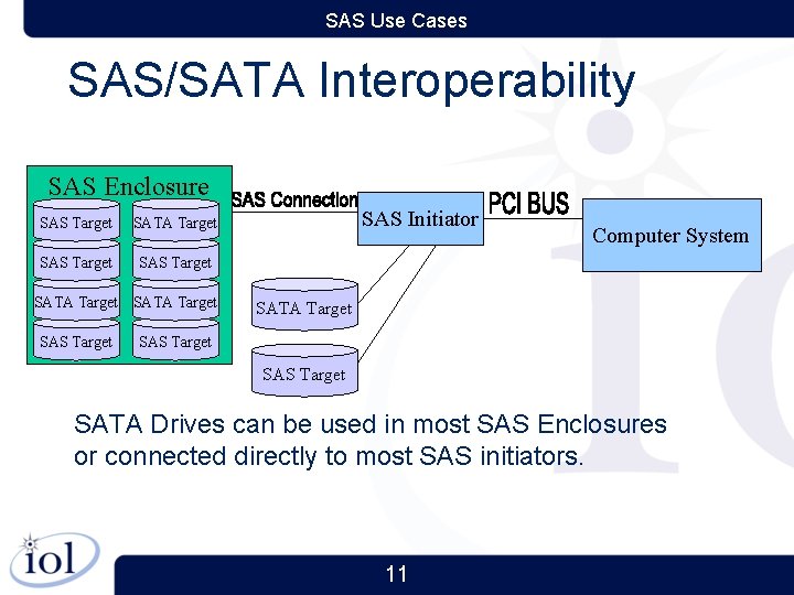 SAS Use Cases SAS/SATA Interoperability SAS Enclosure SAS Target SATA Target SAS Initiator Computer