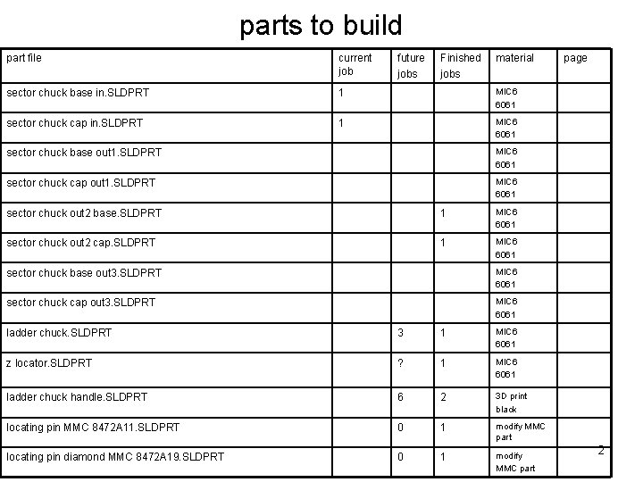 parts to build part file current job future jobs Finished jobs material sector chuck