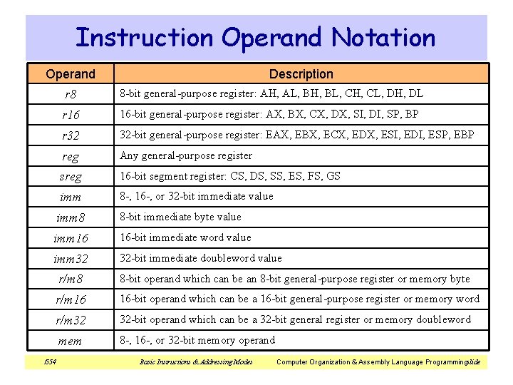 Instruction Operand Notation Operand Description r 8 8 -bit general-purpose register: AH, AL, BH, Instruction Operand Notation Operand Description r 8 8 -bit general-purpose register: AH, AL, BH,