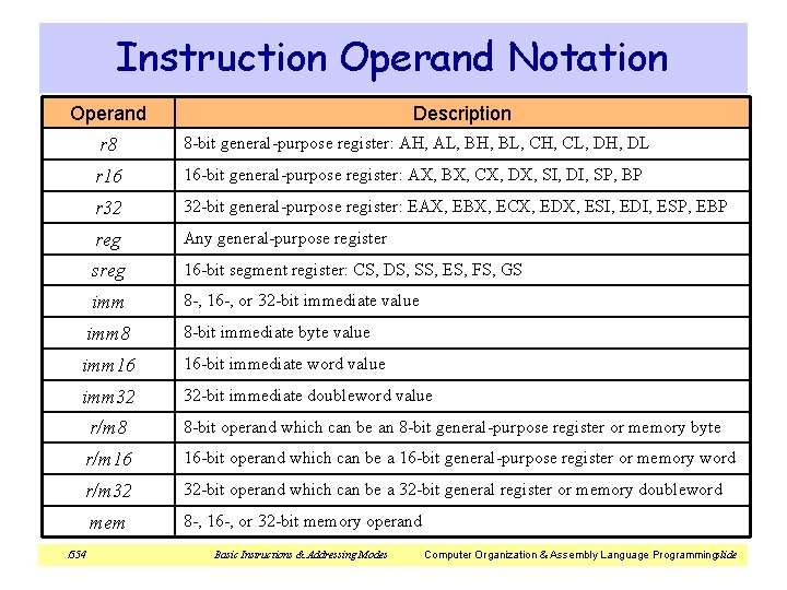 Instruction Operand Notation Operand Description r 8 8 -bit general-purpose register: AH, AL, BH,