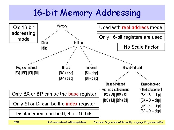 16 -bit Memory Addressing Old 16 -bit addressing mode Used with real-address mode Only 16 -bit Memory Addressing Old 16 -bit addressing mode Used with real-address mode Only