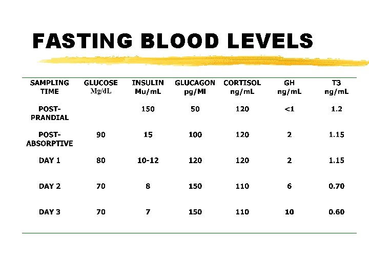 FASTING BLOOD LEVELS 