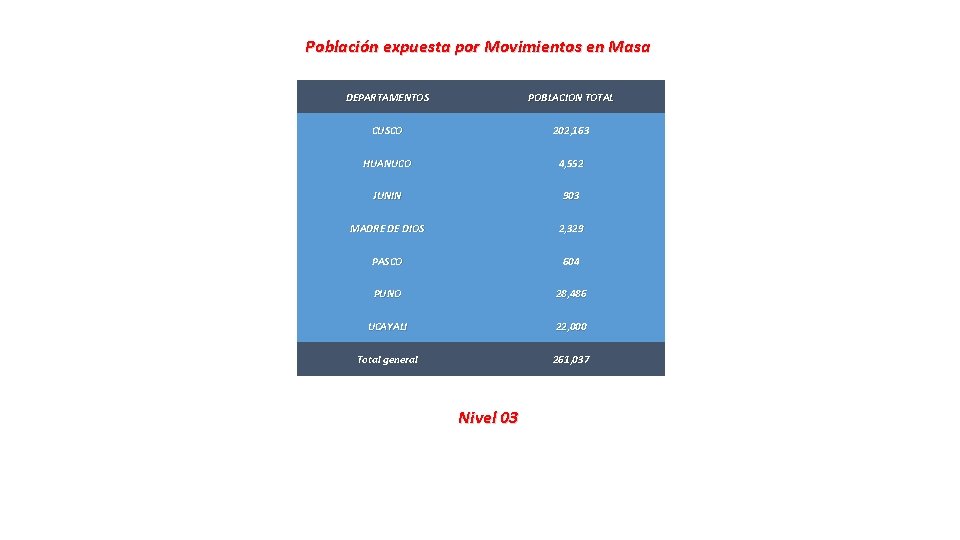 Población expuesta por Movimientos en Masa DEPARTAMENTOS POBLACION TOTAL CUSCO 202, 163 HUANUCO 4,