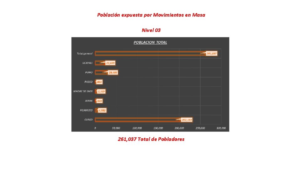 Población expuesta por Movimientos en Masa Nivel 03 261, 037 Total de Pobladores 