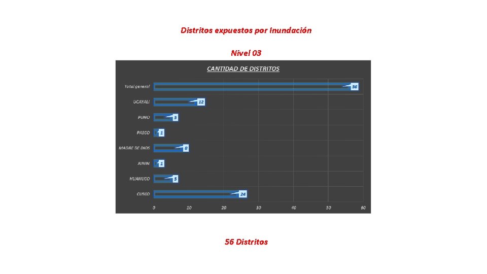 Distritos expuestos por Inundación Nivel 03 56 Distritos 