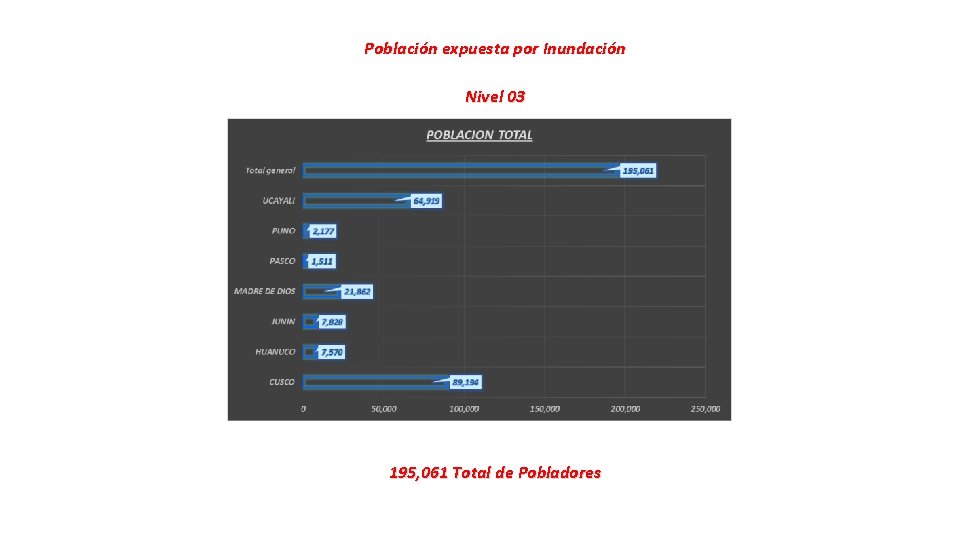 Población expuesta por Inundación Nivel 03 195, 061 Total de Pobladores 