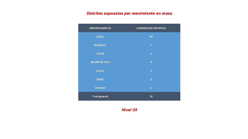 Distritos expuestos por movimiento en masa DEPARTAMENTOS CANTIDAD DE DISTRITOS CUSCO 49 HUANUCO 7