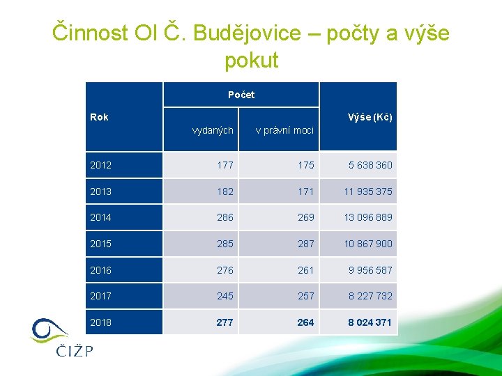 Činnost OI Č. Budějovice – počty a výše pokut Počet Rok Výše (Kč) vydaných