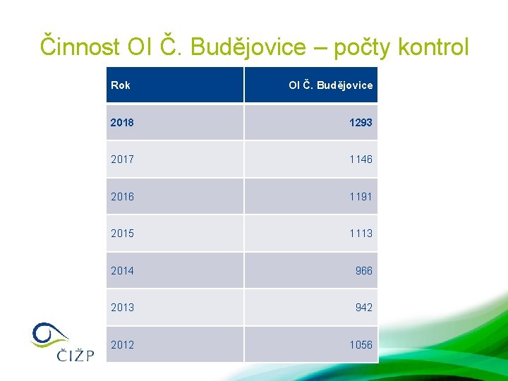 Činnost OI Č. Budějovice – počty kontrol Rok OI Č. Budějovice 2018 1293 2017