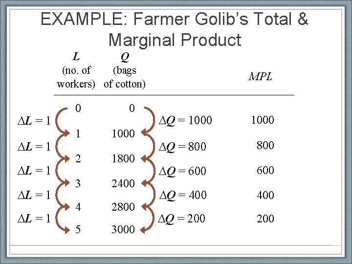 EXAMPLE: Farmer Golib’s Total & Marginal Product L Q (no. of (bags workers) of