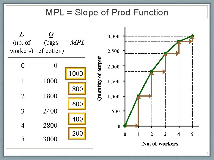 MPL = Slope of Prod Function L Q 3, 000 MPL 0 1 2