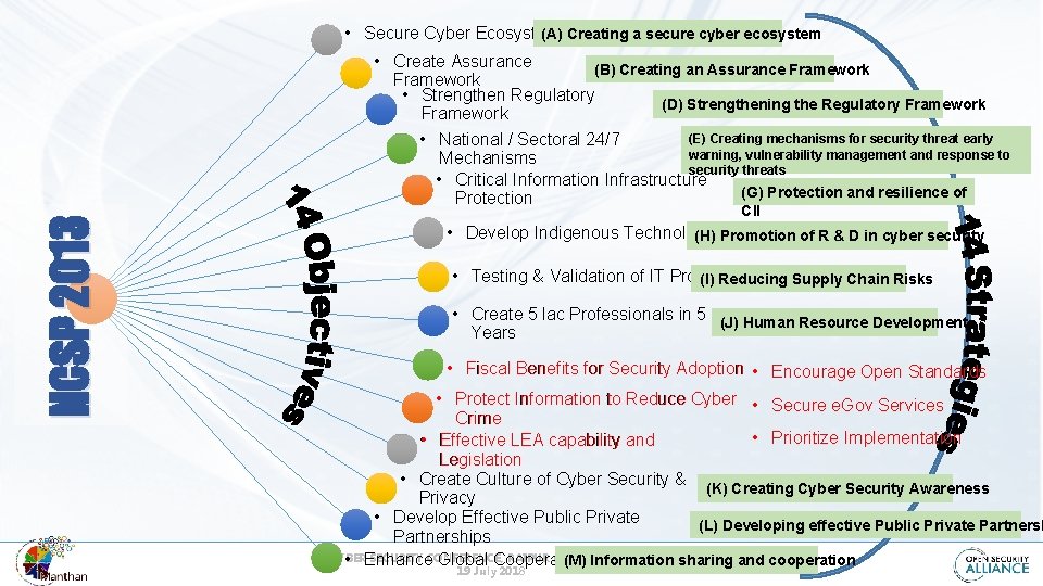 (A) Creating a secure cyber ecosystem • Secure Cyber Ecosystem NCSP 2013 • Create