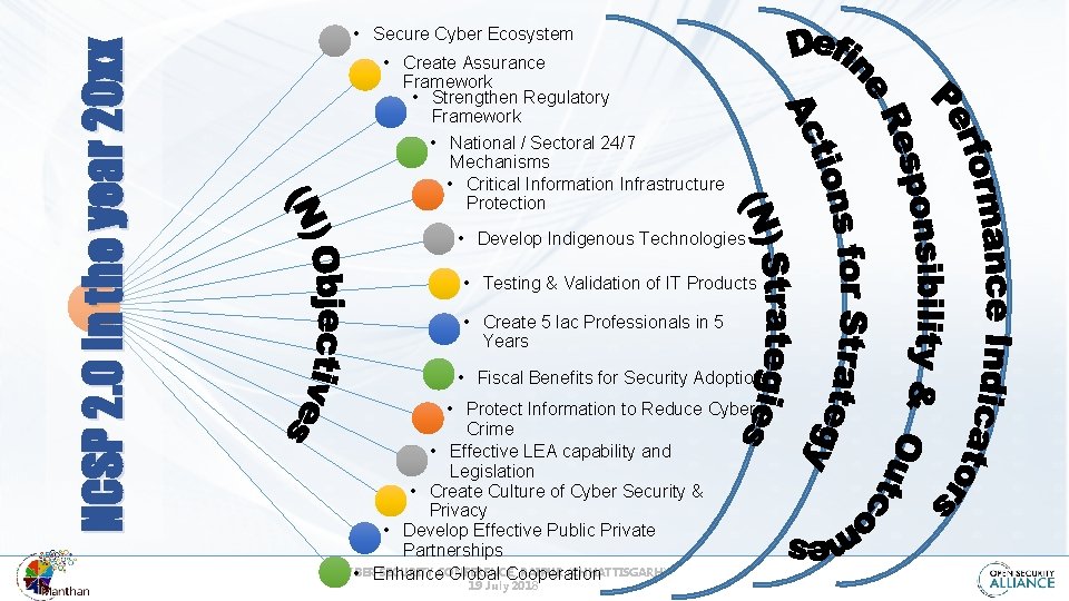 NCSP 2. 0 in the year 20 xx • Secure Cyber Ecosystem • Create