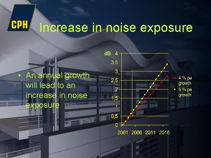 Increase in noise exposure d. B • An annual growth will lead to an