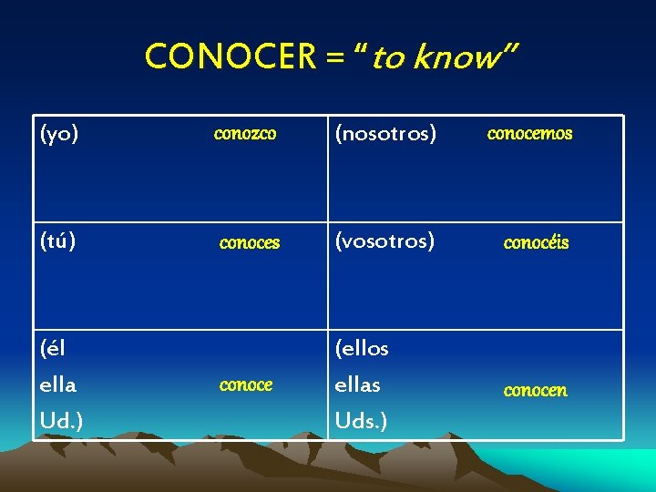 CONOCER = “to know” (yo) conozco (nosotros) conocemos (tú) conoces (vosotros) conocéis conoce (ellos