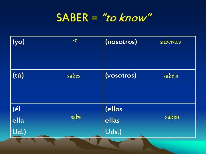 SABER = “to know” (yo) sé (nosotros) sabemos (tú) sabes (vosotros) sabéis (ellos ellas