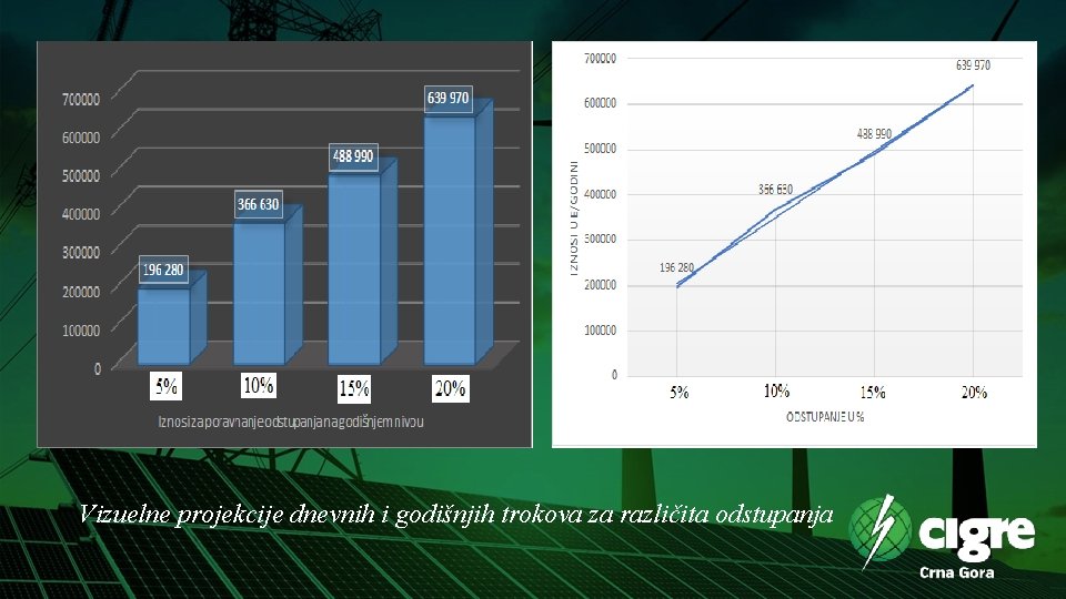 Vizuelne projekcije dnevnih i godišnjih trokova za različita odstupanja 